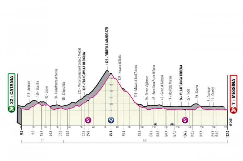 Джиро д'Италия-2022: презентация маршрута спринтерских этапов