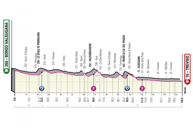 Джиро д'Италия-2022: презентация маршрута спринтерских этапов
