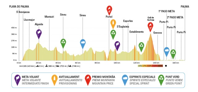 Challenge Ciclista Mallorca-2022. Trofeo Playa de Palma. Результаты