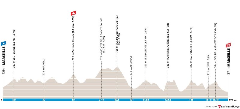 Grand Prix Cycliste de Marseille-La Marseillaise-2022. 