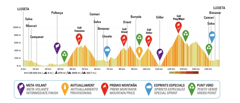 Challenge Ciclista Mallorca-2022. Trofeo Serra de Tramuntana