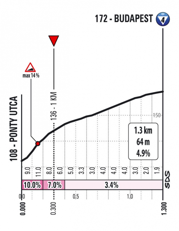Джиро д'Италия-2022. Альтиметрия маршрута