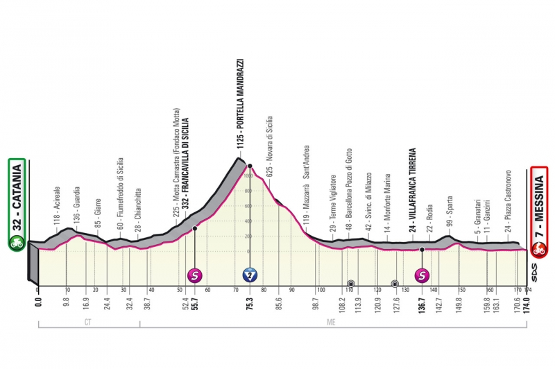 Джиро д’Италия-2022, превью этапов: 5 этап, Катания - Мессина