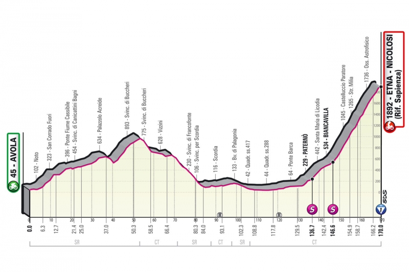 Джиро д’Италия-2022, превью этапов: 4 этап, Авола - Этна