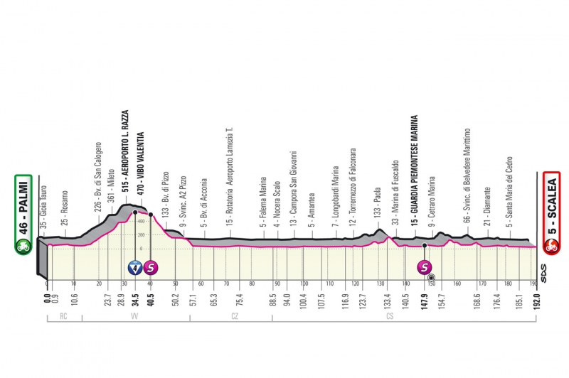 Джиро д’Италия-2022, превью этапов: 6 этап, Пальми - Скалея
