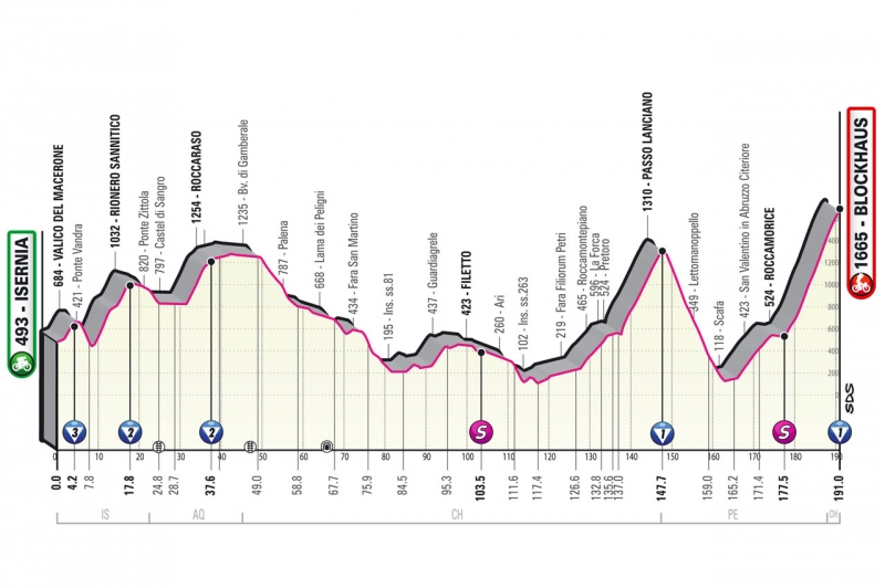 Джиро д’Италия-2022, превью этапов: 9 этап, Изерния - Блокхаус