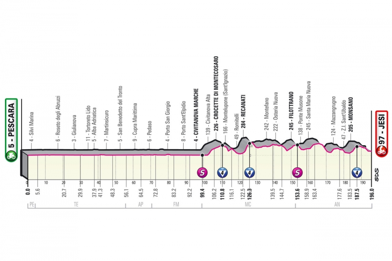 Джиро д’Италия-2022, превью этапов: 10 этап, Пескара - Ези