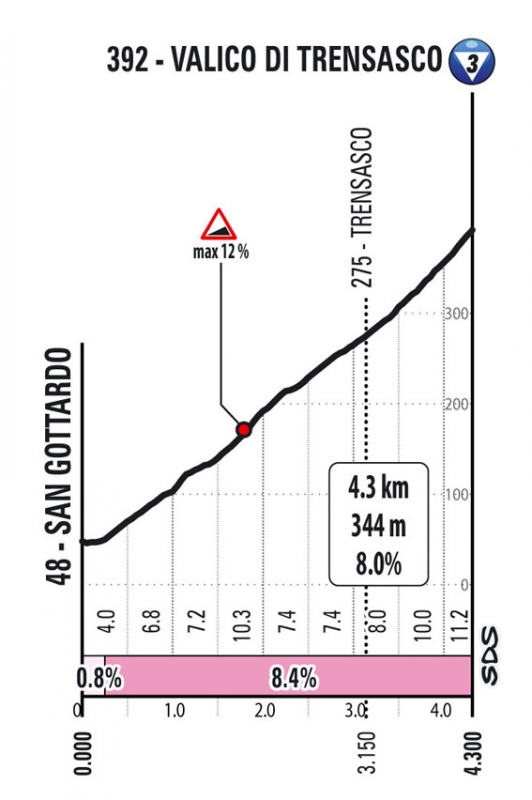 Джиро д’Италия-2022, превью этапов: 12 этап, Парма - Генуя