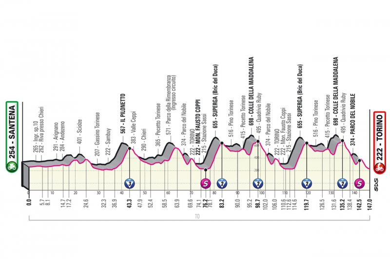Джиро д’Италия-2022, превью этапов: 14 этап, Сантена - Турин