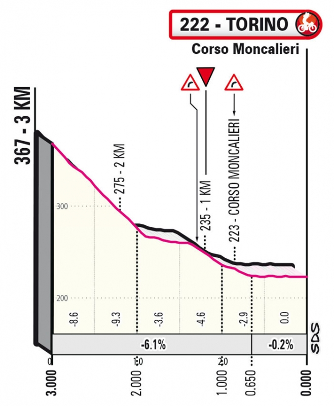 Джиро д’Италия-2022, превью этапов: 14 этап, Сантена - Турин