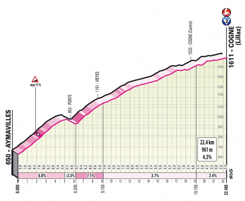 Джиро д’Италия-2022, превью этапов: 15 этап, Ривароло-Канавезе - Конь