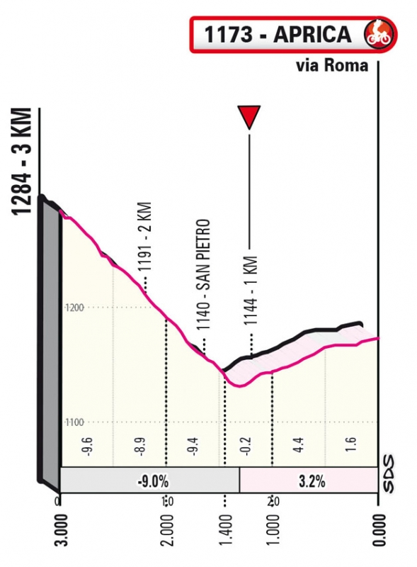 Джиро д’Италия-2022, превью этапов: 16 этап, Сало - Априка