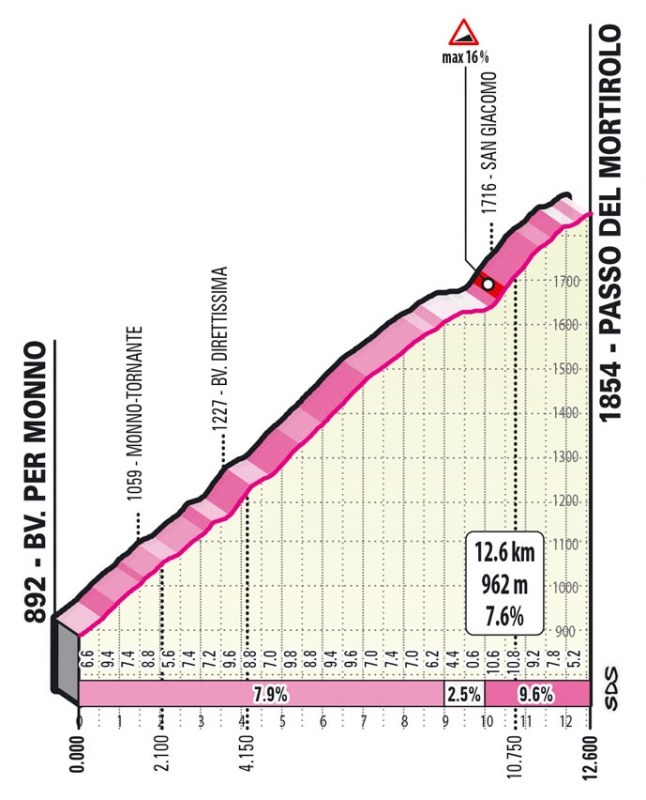 Джиро д’Италия-2022, превью этапов: 16 этап, Сало - Априка