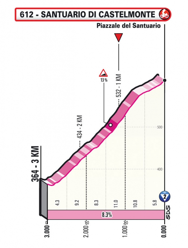 Джиро д’Италия-2022, превью этапов: 19 этап, Марано-Лагунаре - Кастельмонте