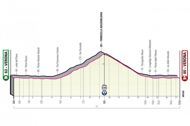 Джиро д’Италия-2022, превью этапов: 21 этап, Верона