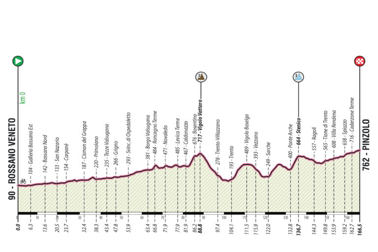 Giro d'Italia Giovani Under 23-2022.  2
