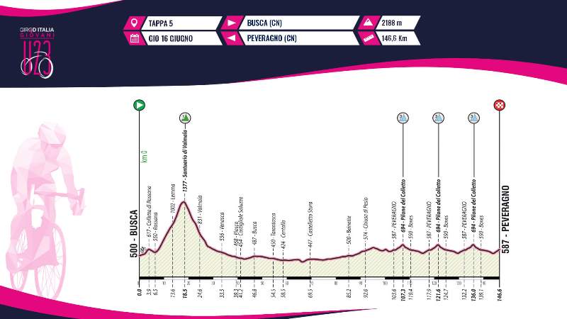 Giro d'Italia Giovani Under 23-2022.  5