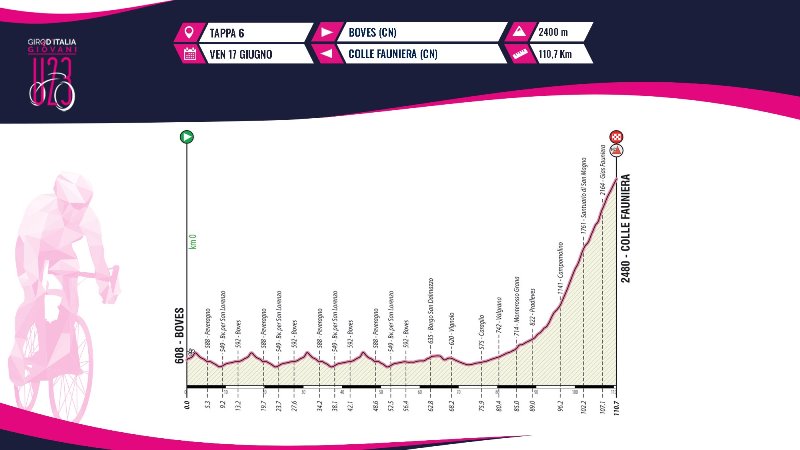 Giro d'Italia Giovani Under 23-2022. Этап 6