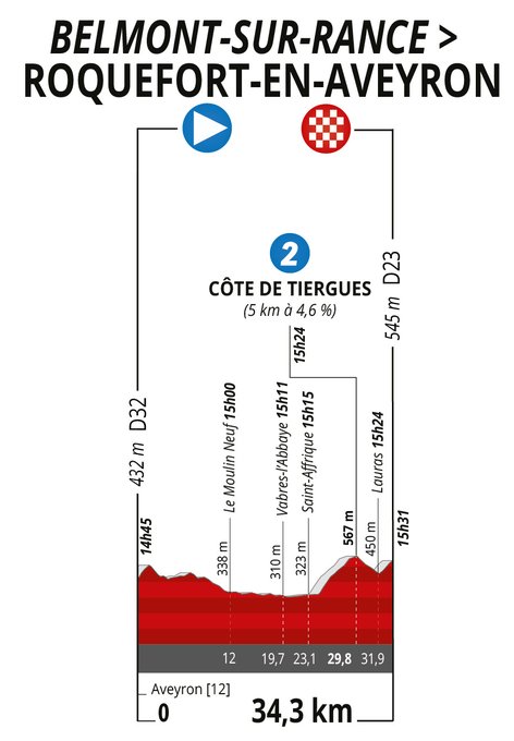 La Route d'Occitanie - La Depeche du Midi-2022. Этап 2