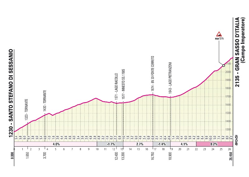 Джиро д'Италия-2023 стартует в Абруццо с 18-км индивидуальной гонки на время