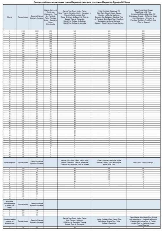 Изменение системы начисления очков на велогонках календаря UCI с 2023 года