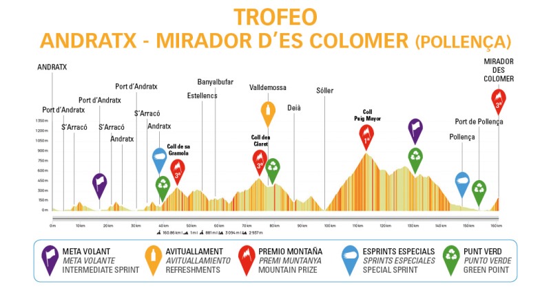 Trofeo Andratx - Mirador D'es Colomer-2023 - Challenge Ciclista Mallorca. Результаты