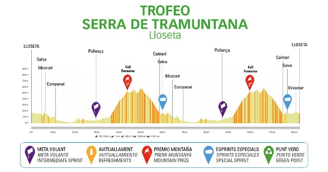 Trofeo Serra de Tramuntana-2023 - Challenge Ciclista Mallorca. Результаты