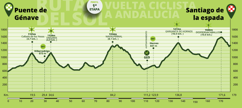 Вуэльта Андалусии-Рута дель Соль-2023. Этап 1