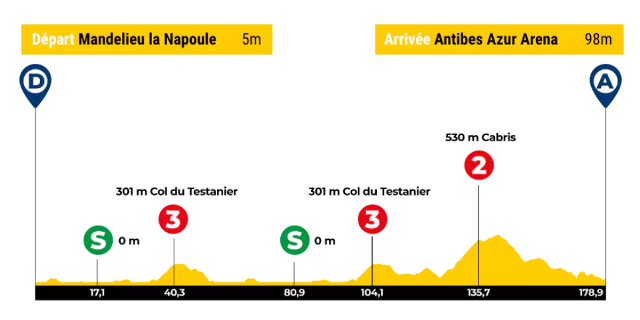 Tour des Alpes Maritimes et du Var-2023.  2