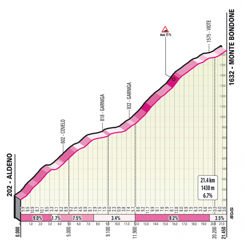 Джиро д’Италия-2023, превью этапов: 16 этап, Саббьо-Кьезе - Монте Бондоне