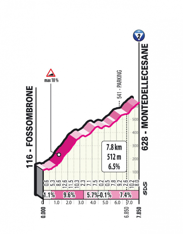 Джиро д’Италия-2023, превью этапов: 8 этап, Терни - Фоссомброне