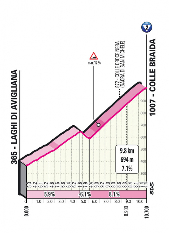 Джиро д’Италия-2023, превью этапов: 12 этап, Бра - Риволи