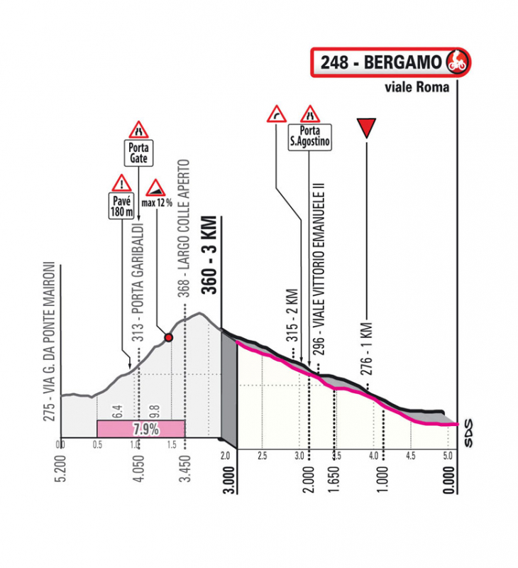 Джиро д’Италия-2023, превью этапов: 15 этап, Сереньо - Бергамо