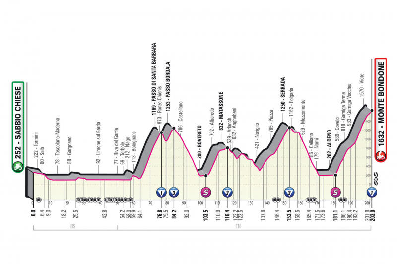 Джиро д’Италия-2023, превью этапов: 16 этап, Саббьо-Кьезе - Монте Бондоне
