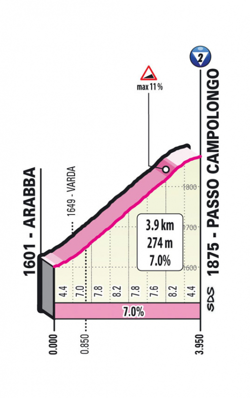 Джиро д'Италия-2023. Альтиметрия маршрута