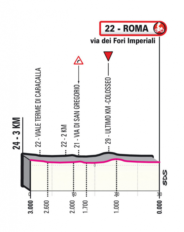 Джиро д’Италия-2023, превью этапов: 21 этап, Рим - Рим