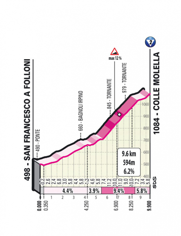 Джиро д’Италия-2023, превью этапов: 4 этап, Веноза - озеро Лачено