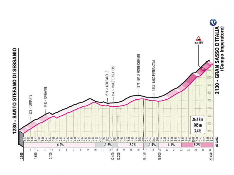 Джиро д’Италия-2023, превью этапов: 7 этап, Капуя - Гран Сассо д'Италия