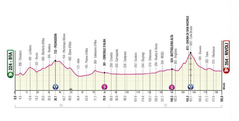 Джиро д’Италия-2023, превью этапов: 12 этап, Бра - Риволи