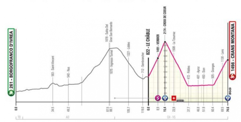 Джиро д’Италия-2023, превью этапов: 13 этап, Боргофранко-д’Ивреа - Кран-Монтана
