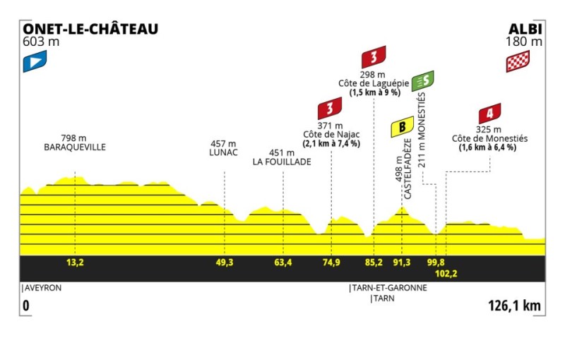 Tour de France Femmes avec Zwift-2023.   
