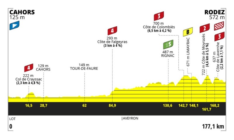 Tour de France Femmes avec Zwift-2023.   