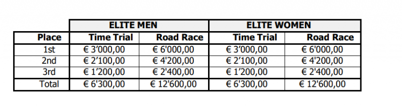 Чемпионат Европы по шоссейному велоспорту-2023. Информация