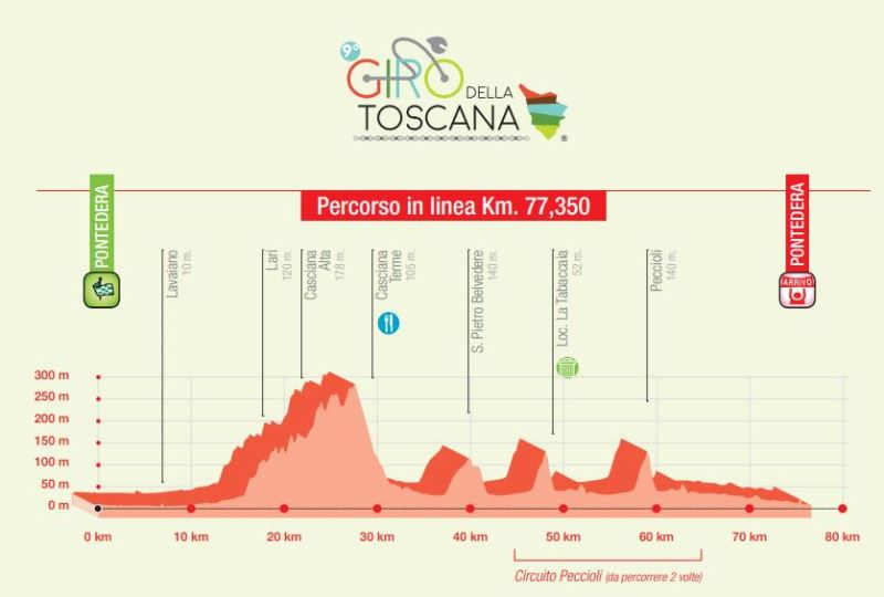 Giro della Toscana - Memorial Alfredo Martini-2024. 