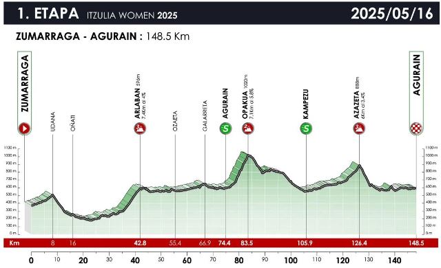 Itzulia Women-2025.  1