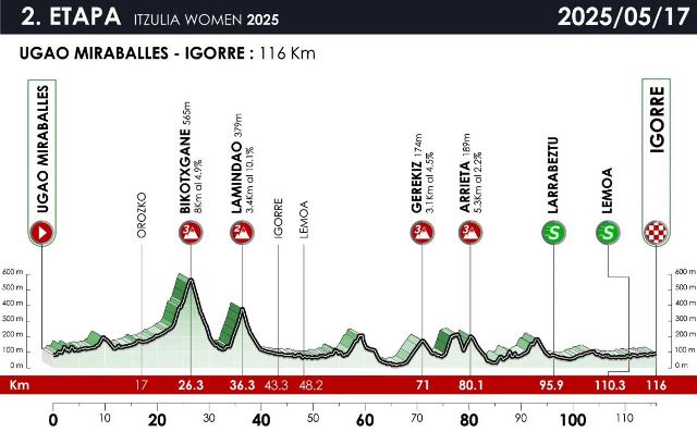 Itzulia Women-2025.  2