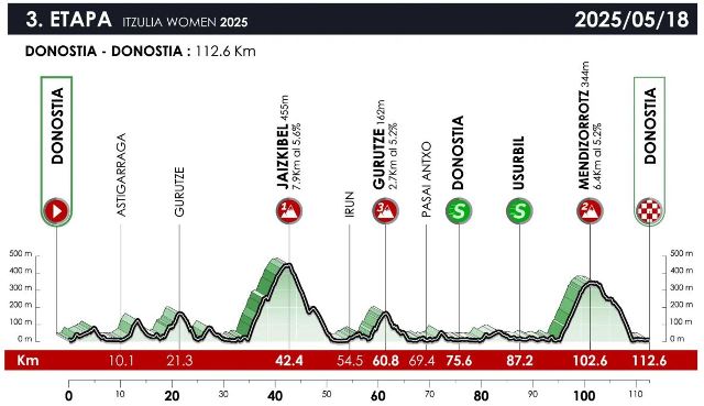 Itzulia Women-2025.  3