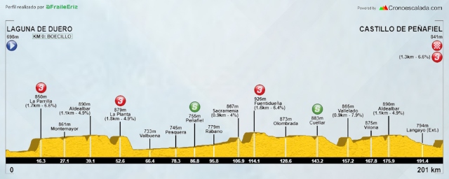  Vuelta a Castilla y Leon-2025.  