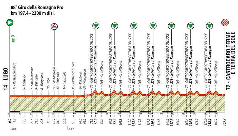 Giro della Romagna-2025. Результаты