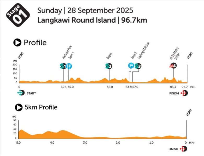 Тур Лангкави-2025. Этап 1. Результаты
